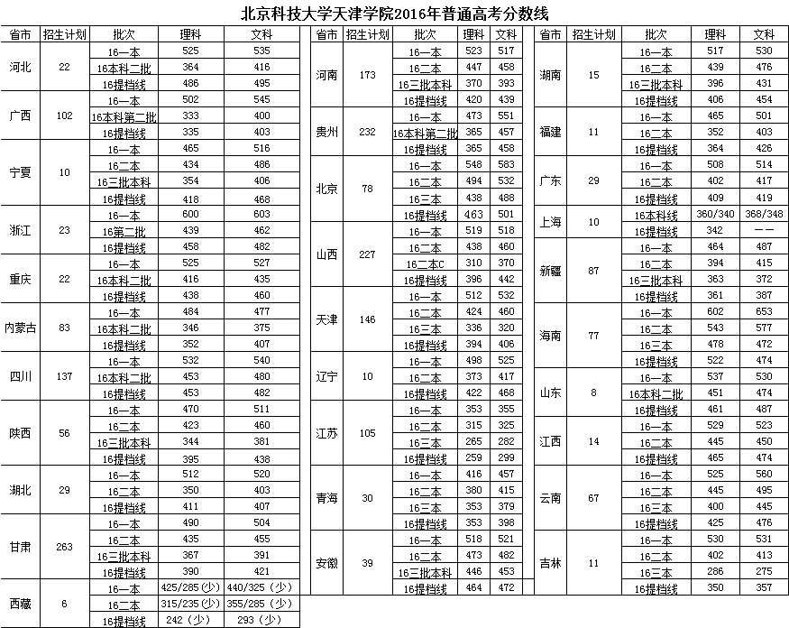 北京科技大学专业2016分数。